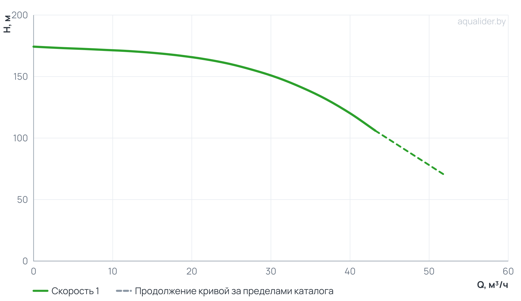 График напора и расхода: Вертикальный многоступенчатый насос PURITY PVT 32-110-2 (N)