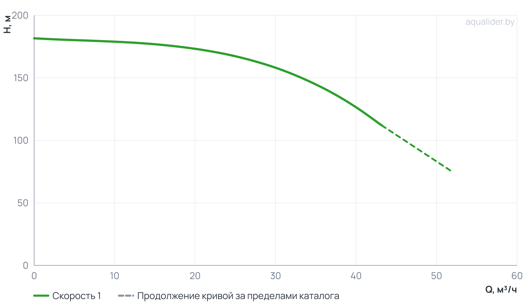 График напора и расхода: Вертикальный многоступенчатый насос PURITY PVT 32-110 (N)