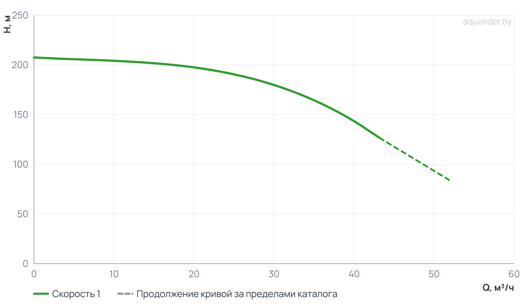 График напора и расхода: Вертикальный многоступенчатый насос PURITY PVT 32-130-2 (N)
