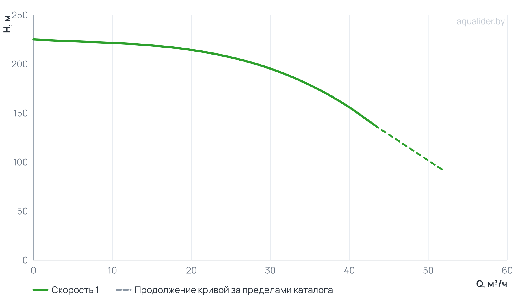 График напора и расхода: Вертикальный многоступенчатый насос PURITY PVT 32-140-2 (N)