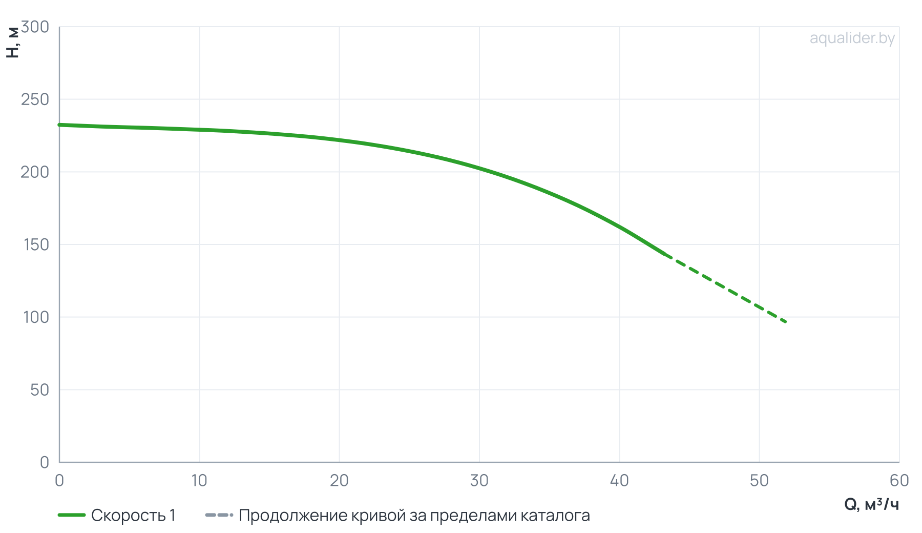 График напора и расхода: Вертикальный многоступенчатый насос PURITY PVT 32-140 (N)
