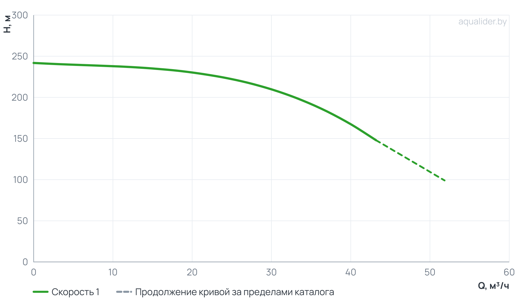 График напора и расхода: Вертикальный многоступенчатый насос PURITY PVT 32-150-2 (N)