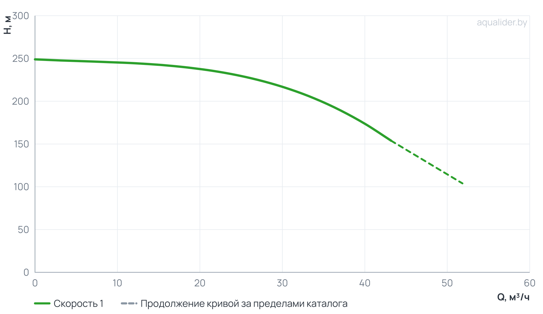График напора и расхода: Вертикальный многоступенчатый насос PURITY PVT 32-150 (N)