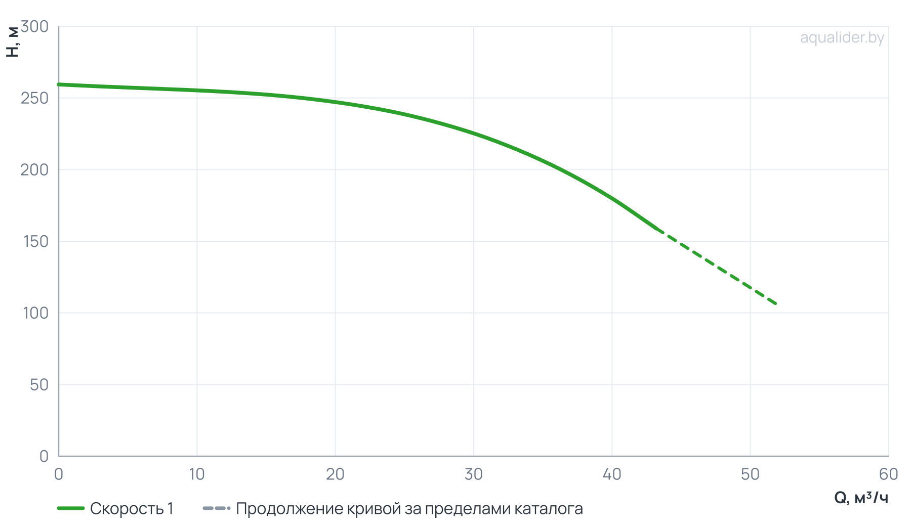 График напора и расхода: Вертикальный многоступенчатый насос PURITY PVT 32-160-2 (N)