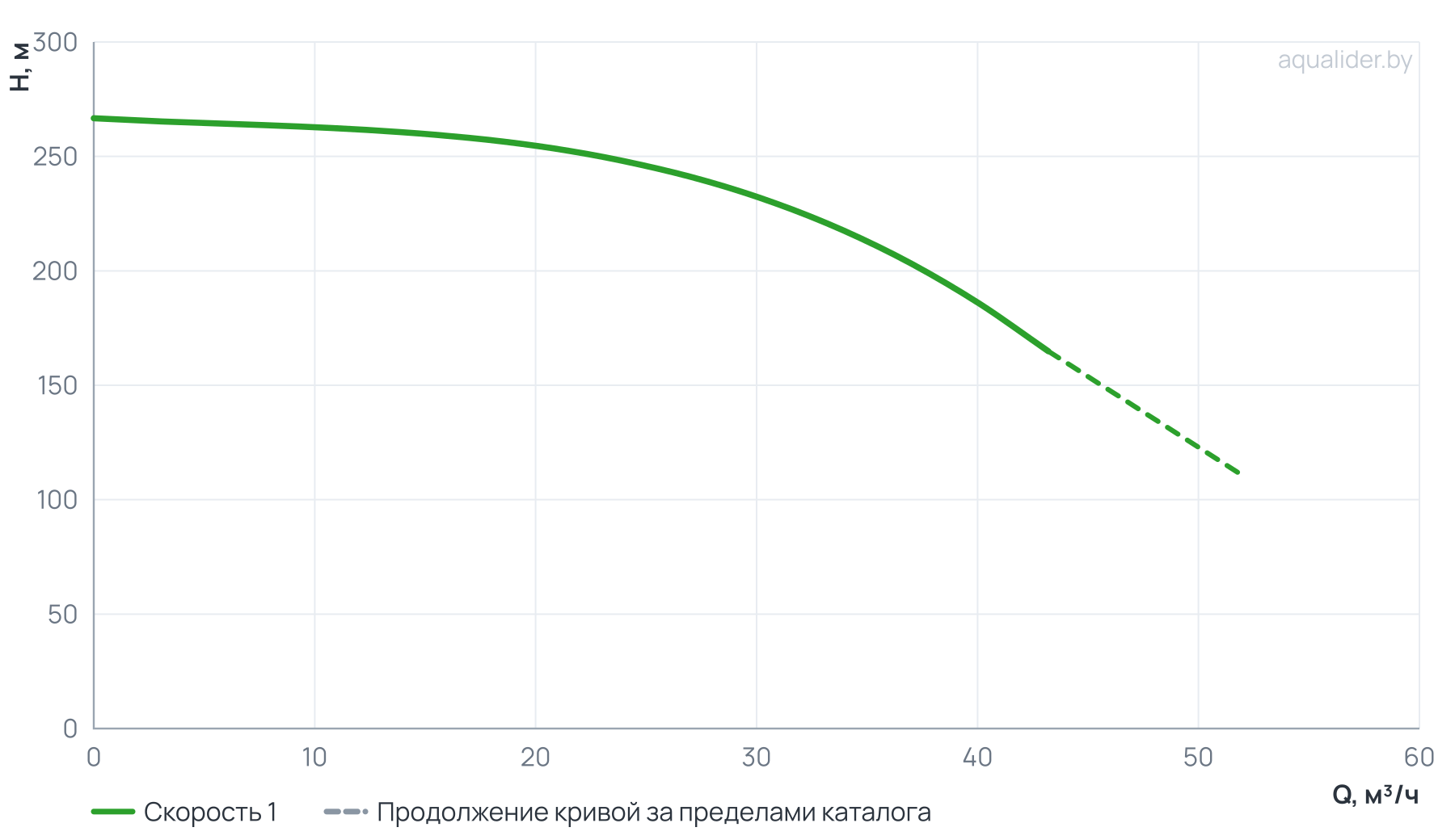 График напора и расхода: Вертикальный многоступенчатый насос PURITY PVT 32-160 (N)