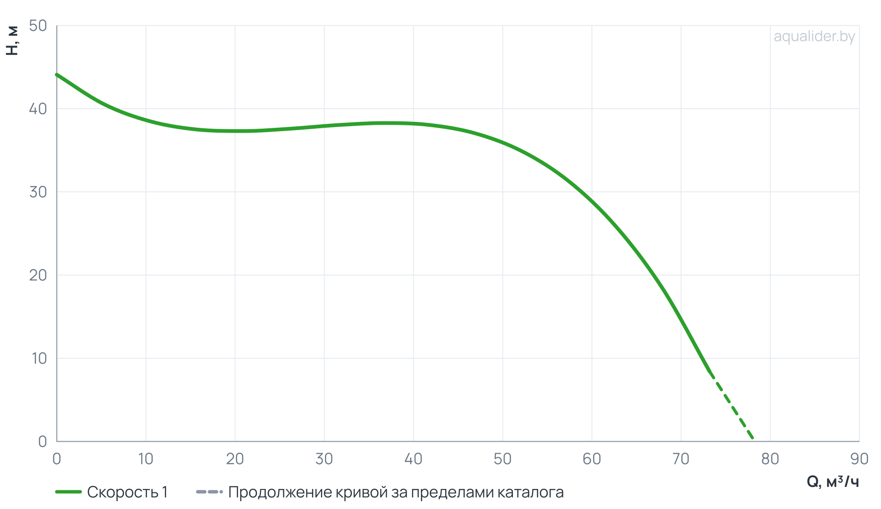 График напора и расхода: Вертикальный многоступенчатый насос PURITY PVT 64-20-2 (N)