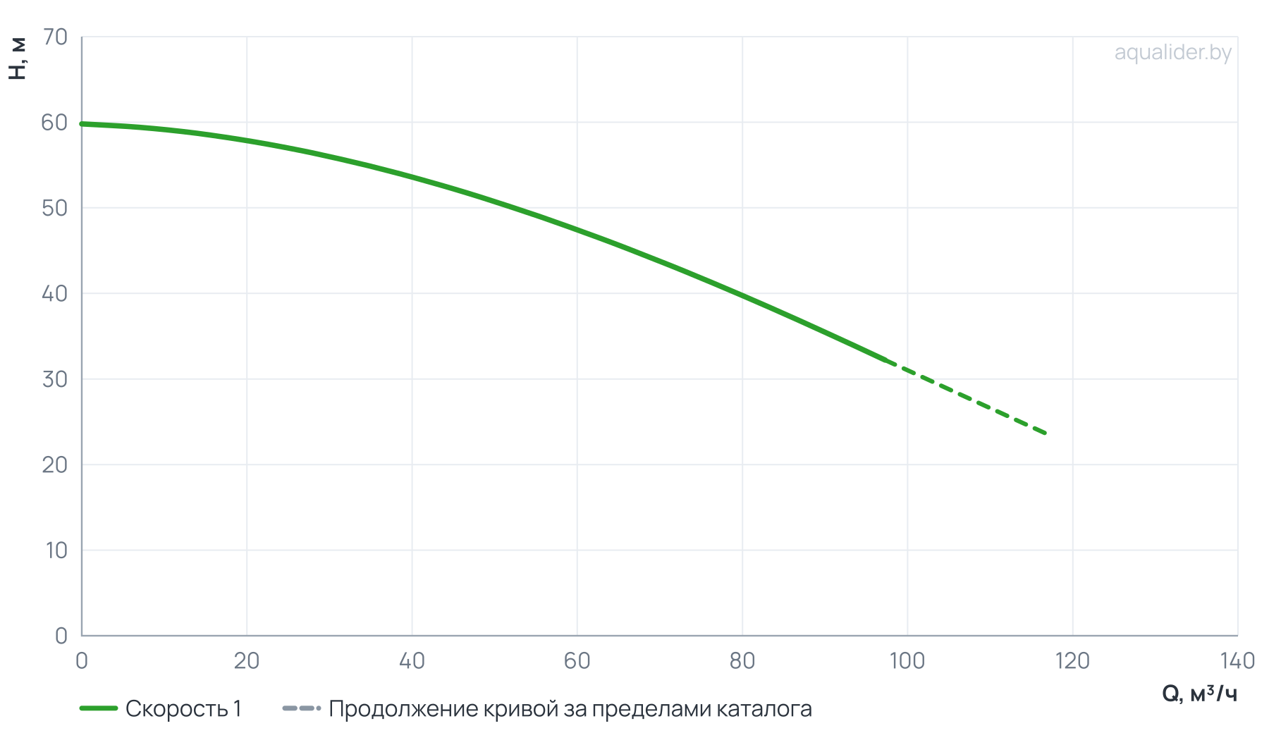 График напора и расхода: Вертикальный многоступенчатый насос PURITY PVT 64-30-2 (N)