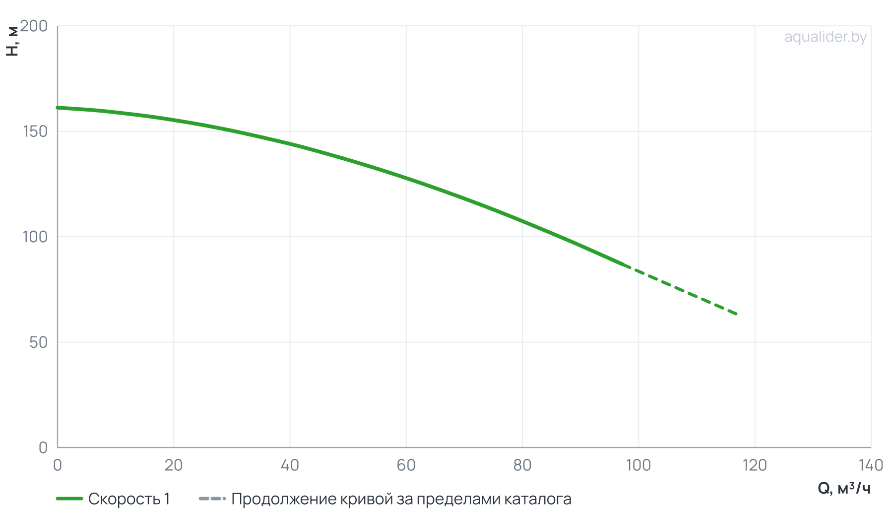 График напора и расхода: Вертикальный многоступенчатый насос PURITY PVT 64-60 (N)