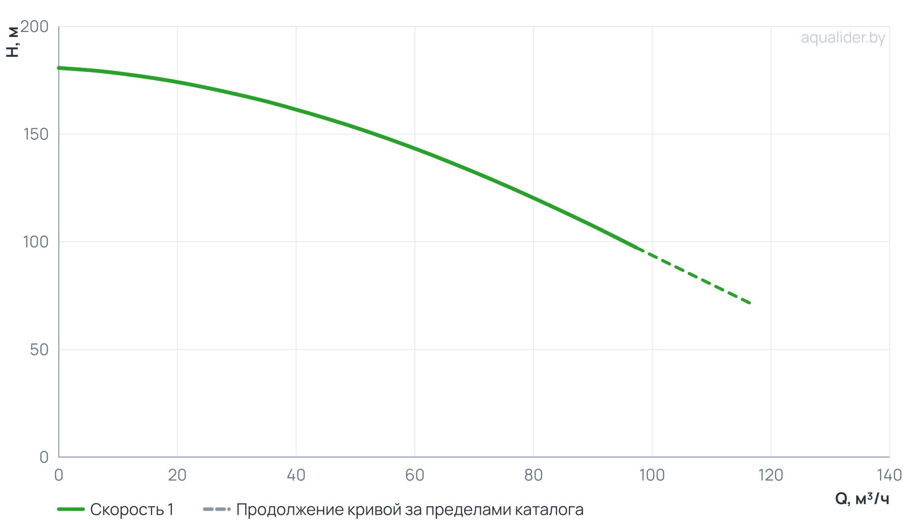 График напора и расхода: Вертикальный многоступенчатый насос PURITY PVT 64-70-1 (N)