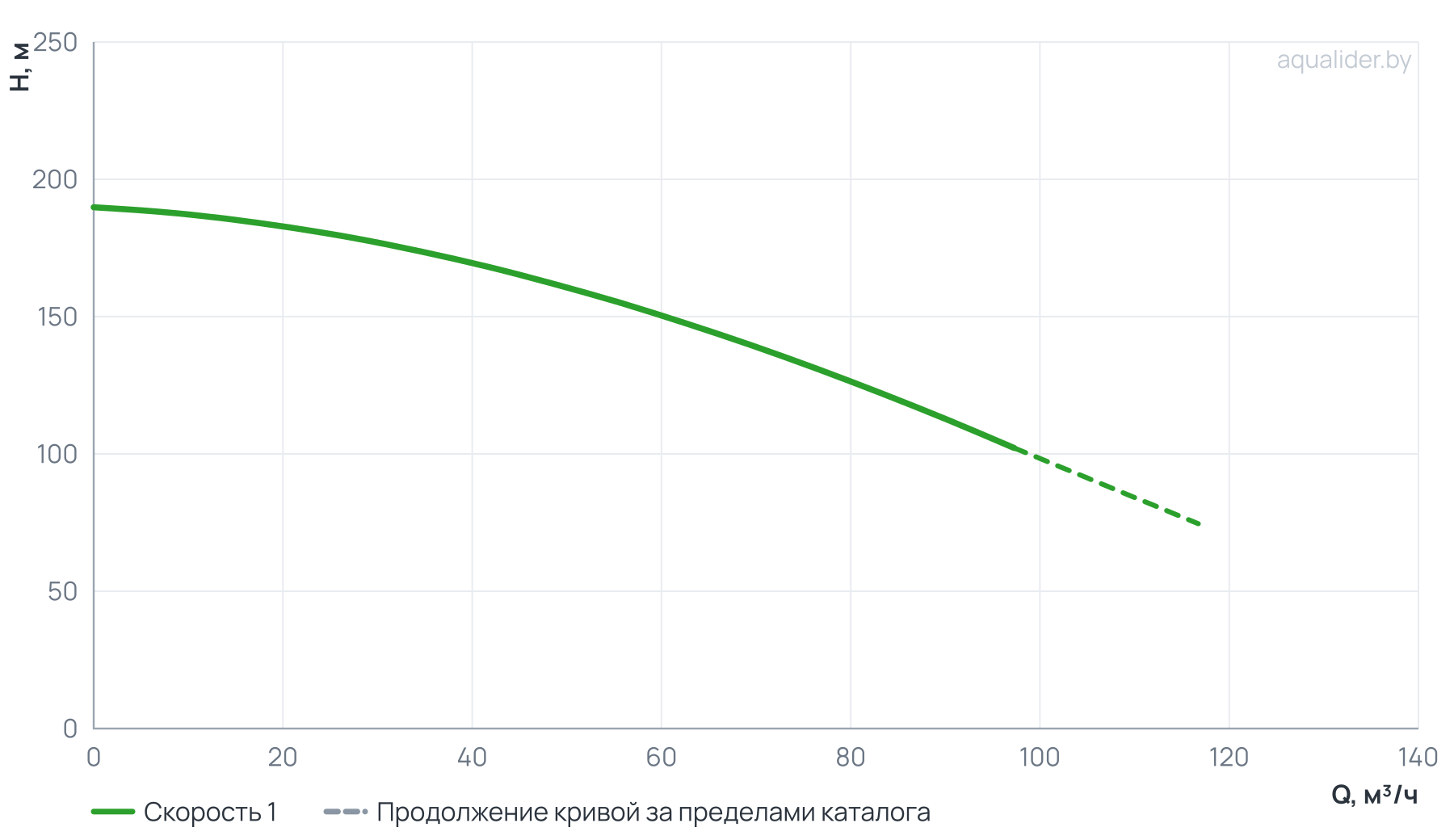 График напора и расхода: Вертикальный многоступенчатый насос PURITY PVT 64-70 (N)
