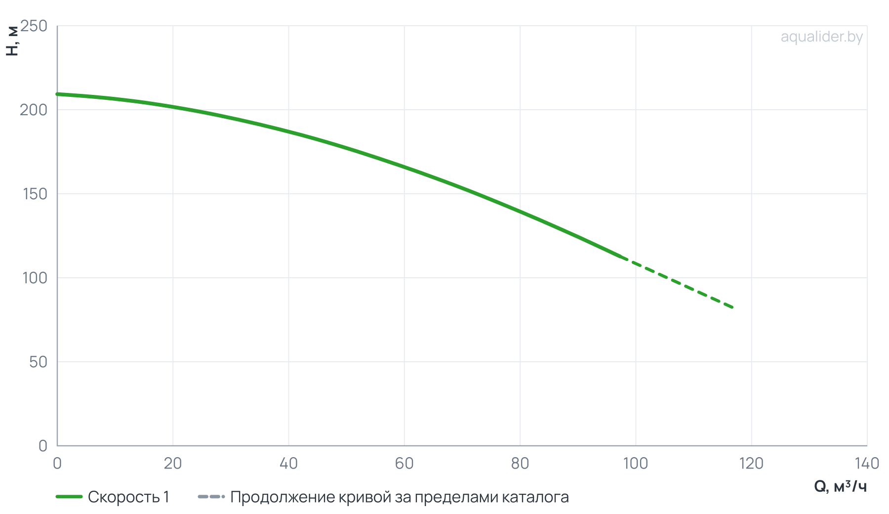 График напора и расхода: Вертикальный многоступенчатый насос PURITY PVT 64-80-1 (N)