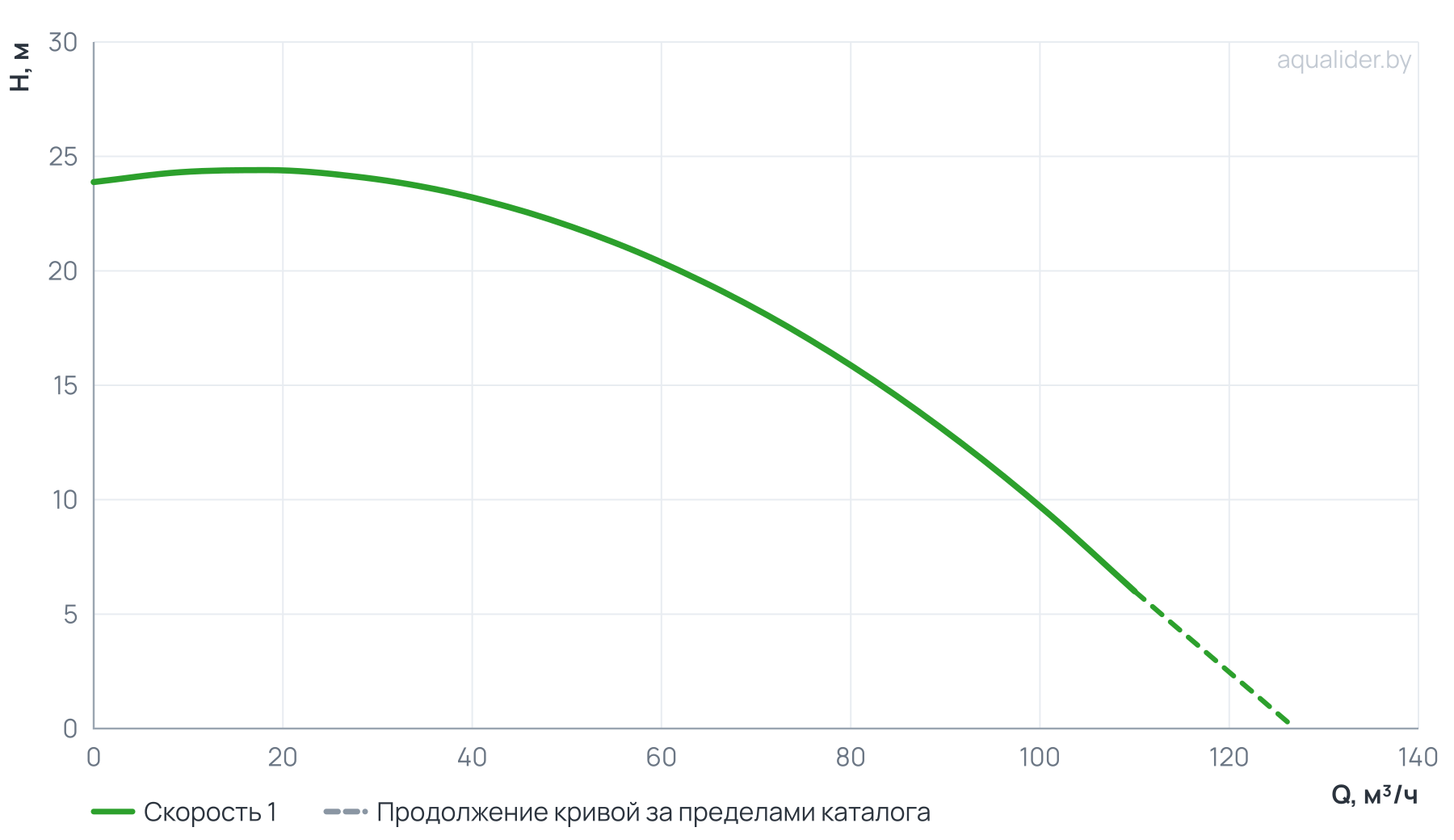 График напора и расхода: Вертикальный многоступенчатый насос PURITY PVT 90-10-1 (N)