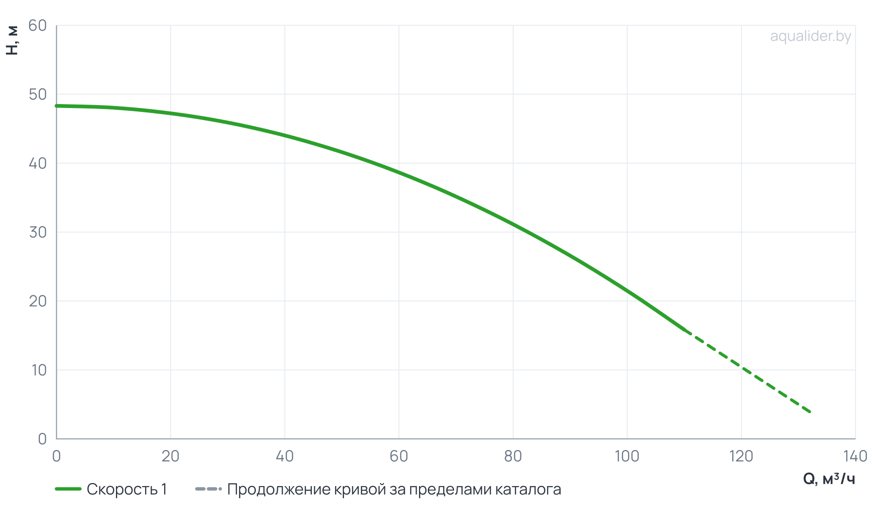График напора и расхода: Вертикальный многоступенчатый насос PURITY PVT 90-20-2 (N)