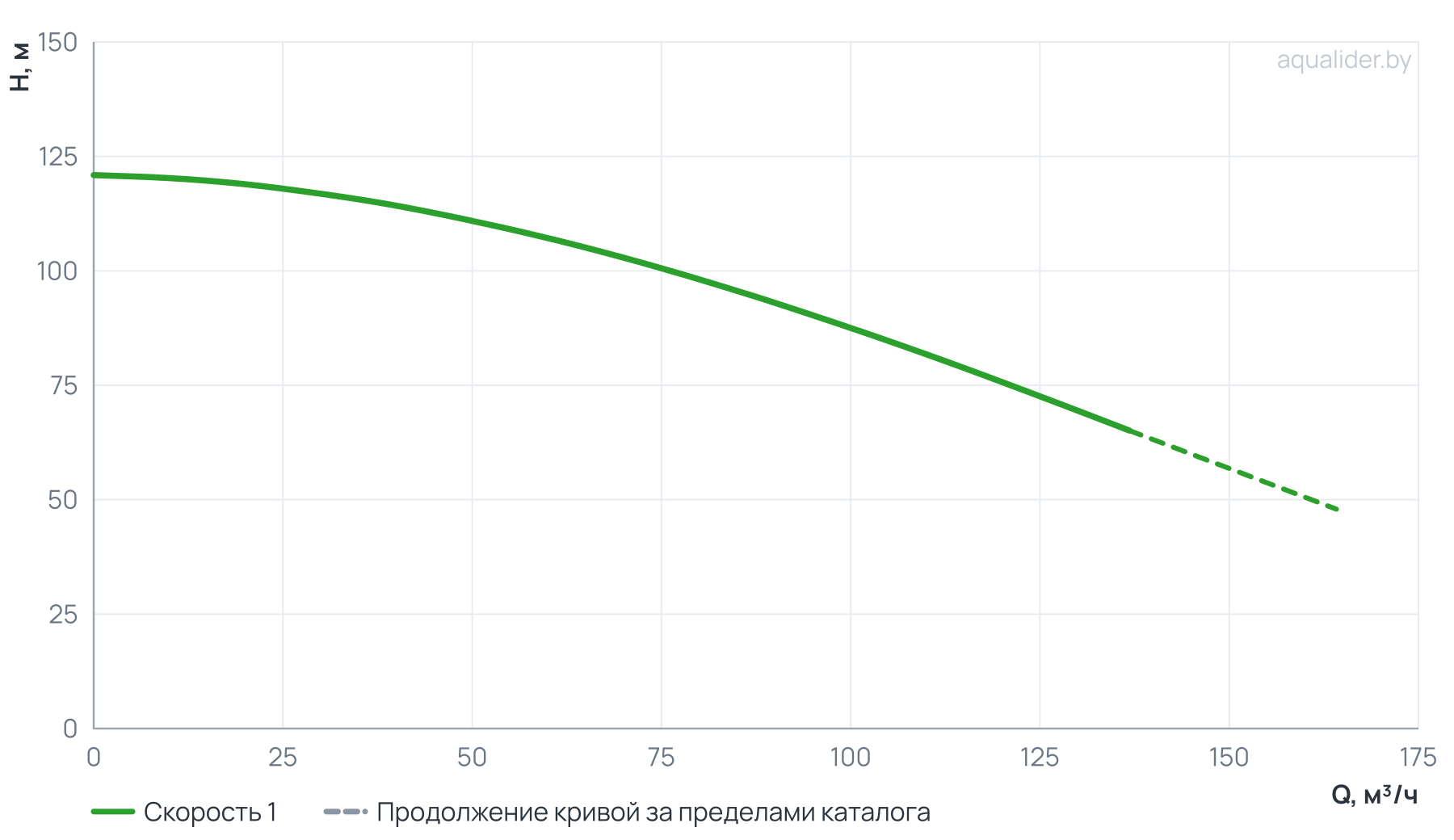 График напора и расхода: Вертикальный многоступенчатый насос PURITY PVT 90-50-2 (N)