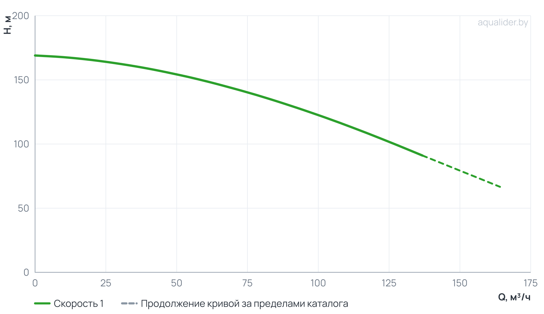 График напора и расхода: Вертикальный многоступенчатый насос PURITY PVT 90-60 (N)