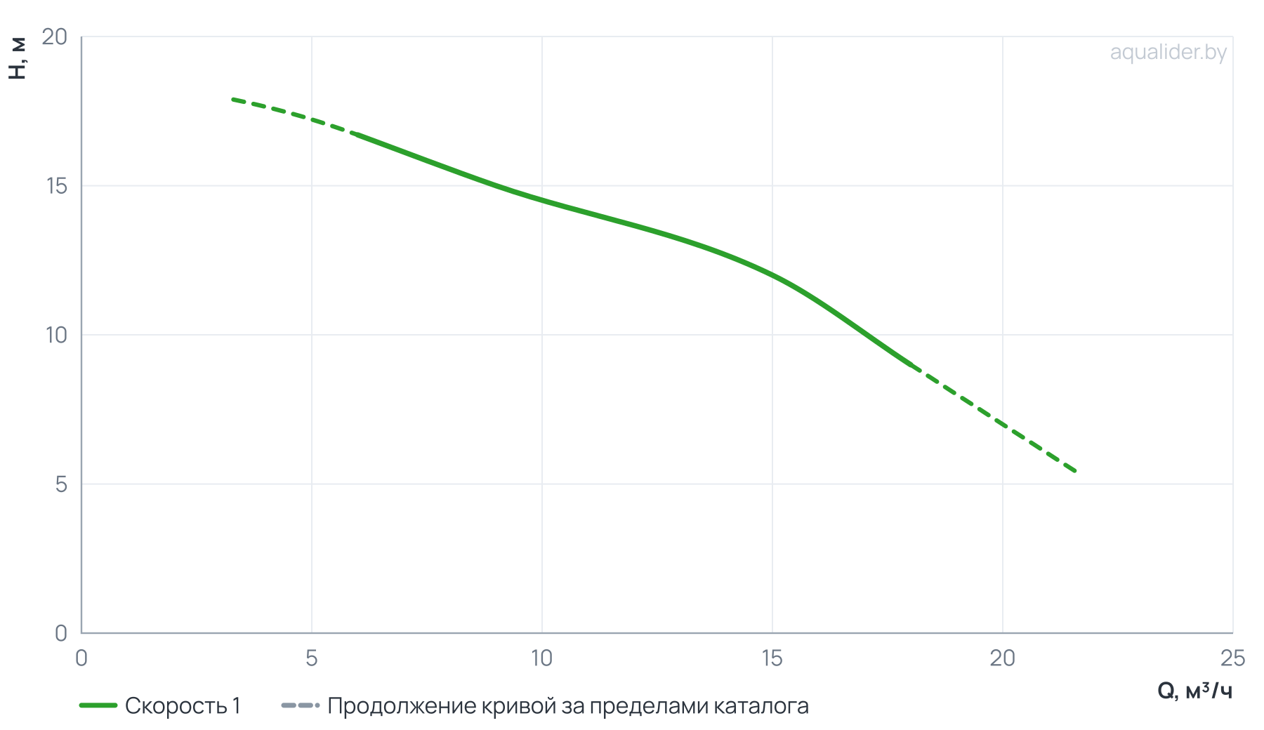 График напора и расхода: Консольно-моноблочный фланцевый насос PSTG 32-125/7 (N)