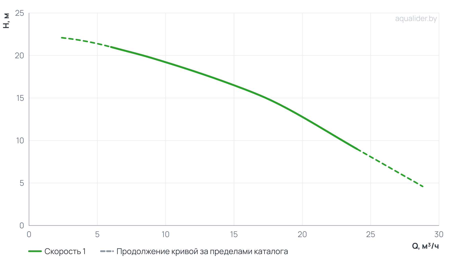 График напора и расхода: Консольно-моноблочный фланцевый насос PSTG 32-125/11 (N)