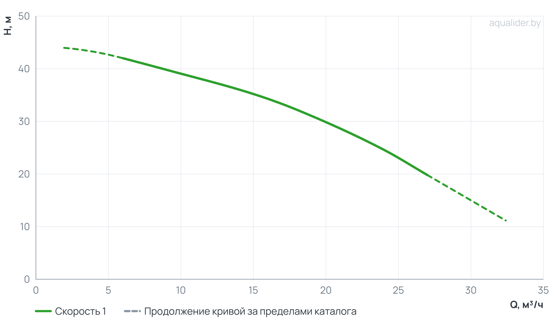 График напора и расхода: Консольно-моноблочный фланцевый насос PSTG 32-200/30 (N)