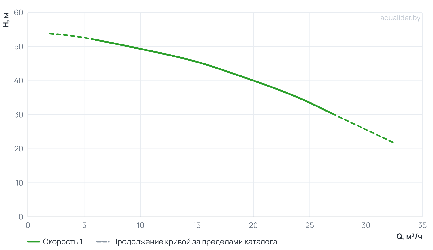 График напора и расхода: Консольно-моноблочный фланцевый насос PSTG 32-200/40 (N)