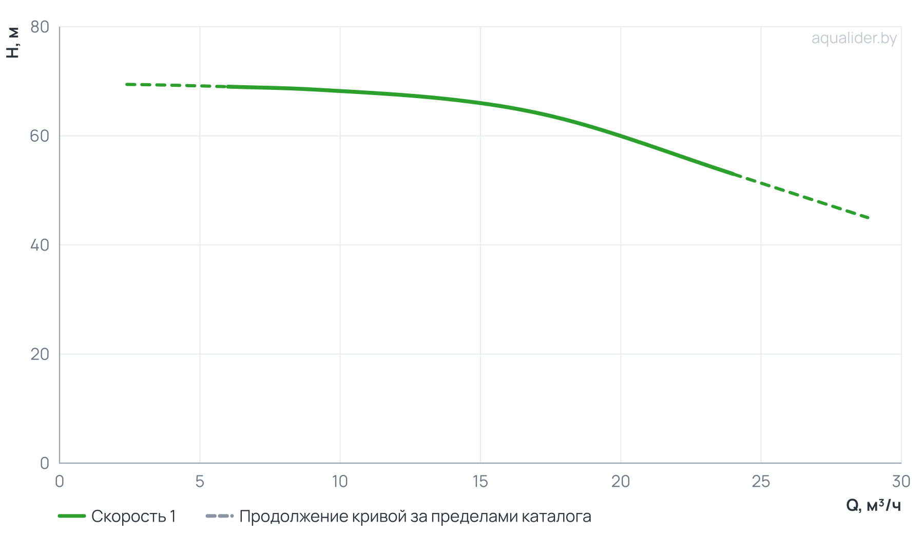 График напора и расхода: Консольно-моноблочный фланцевый насос PSTG 32-250/75 (N)