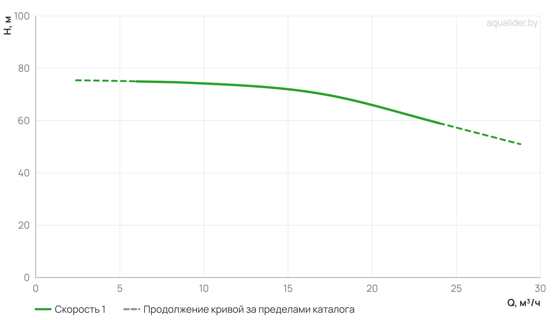 График напора и расхода: Консольно-моноблочный фланцевый насос PSTG 32-250/92 (N)