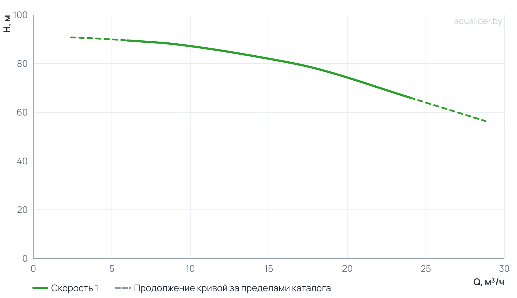 График напора и расхода: Консольно-моноблочный фланцевый насос PSTG 32-250/110 (N)