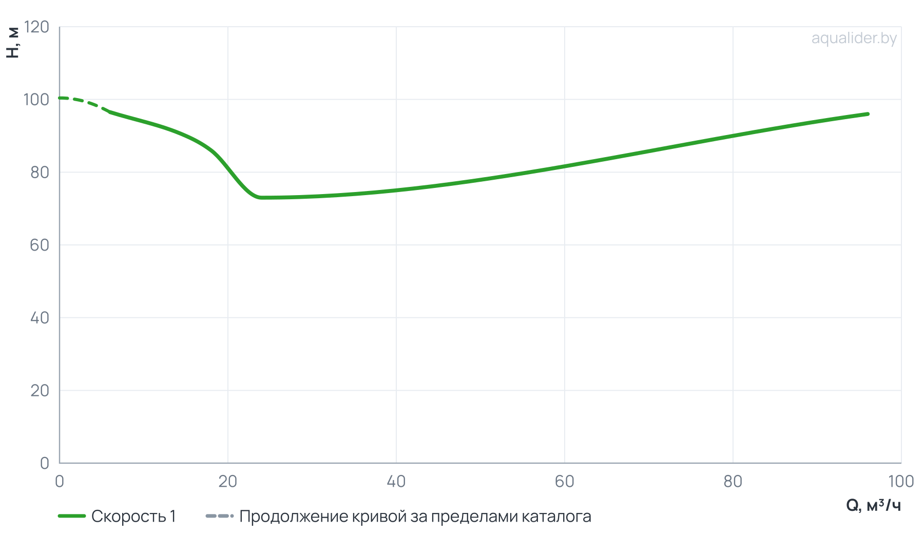 График напора и расхода: Консольно-моноблочный фланцевый насос PSTG 32-250/150 (N)