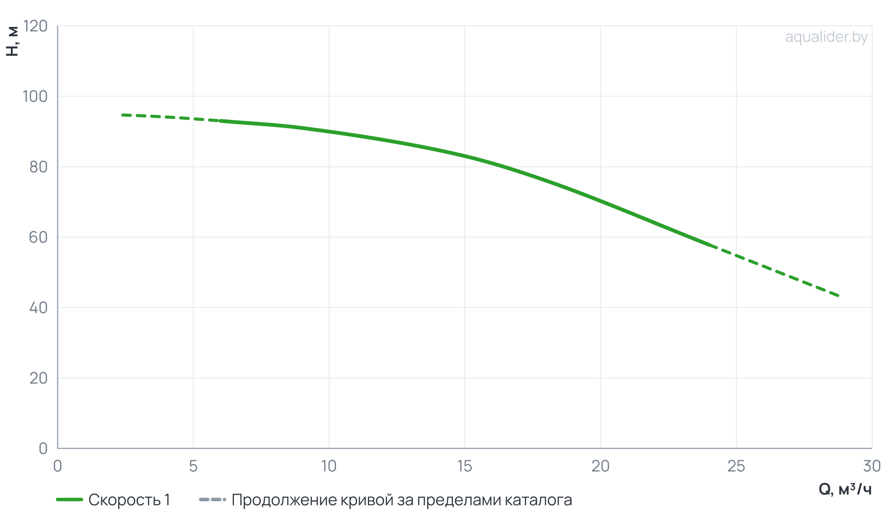 График напора и расхода: Консольно-моноблочный фланцевый насос PSTG 32-250/75D (N)