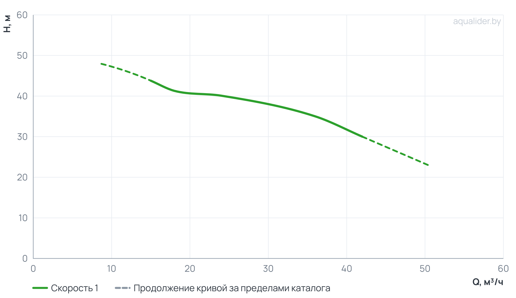 График напора и расхода: Консольно-моноблочный фланцевый насос PSTG 40-200/55 (N)