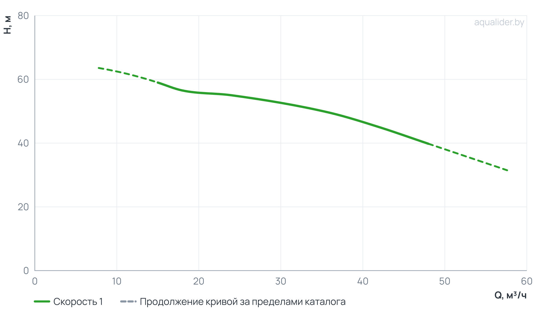 График напора и расхода: Консольно-моноблочный фланцевый насос PSTG 40-250/92 (N)