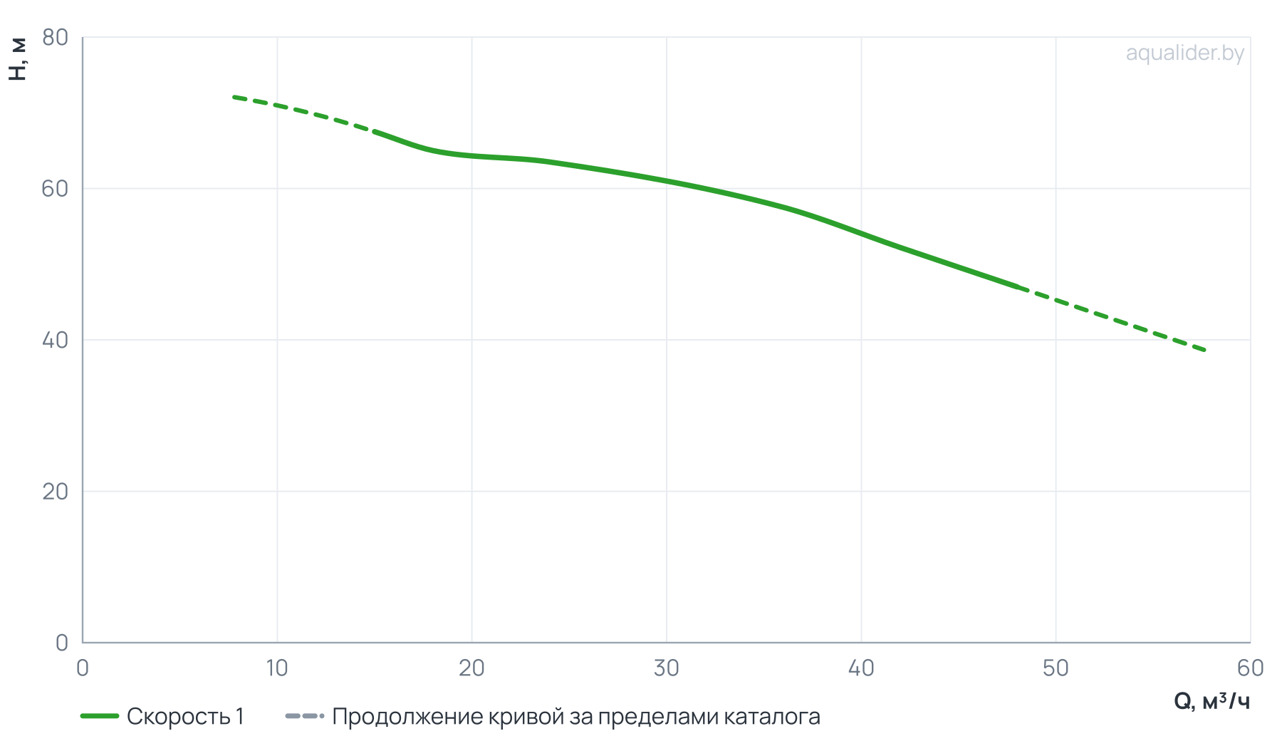 График напора и расхода: Консольно-моноблочный фланцевый насос PSTG 40-250/110 (N)