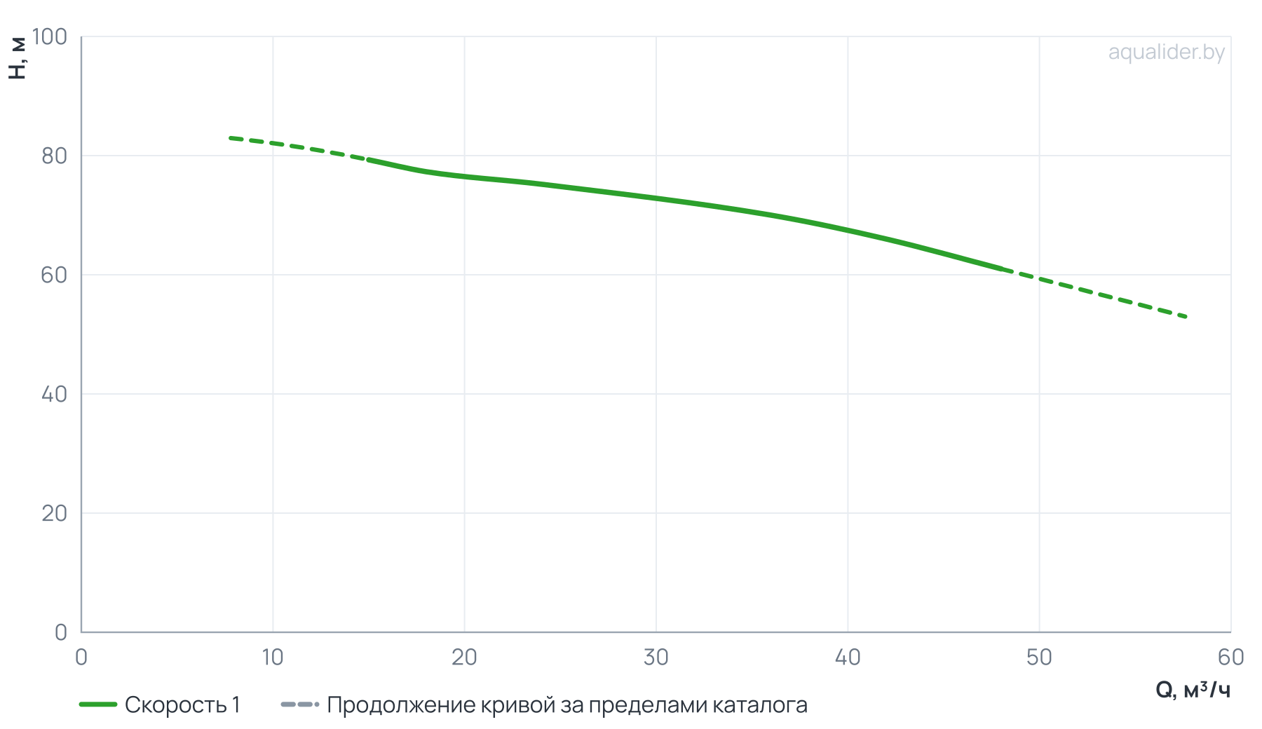 График напора и расхода: Консольно-моноблочный фланцевый насос PSTG 40-250/150 (N)
