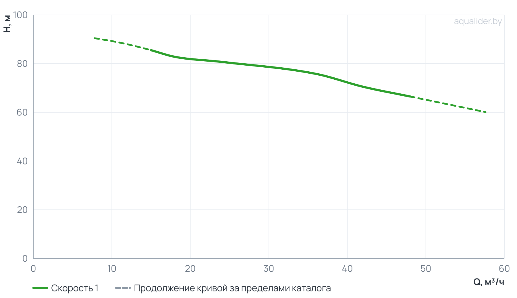 График напора и расхода: Консольно-моноблочный фланцевый насос PSTG 40-250/185 (N)