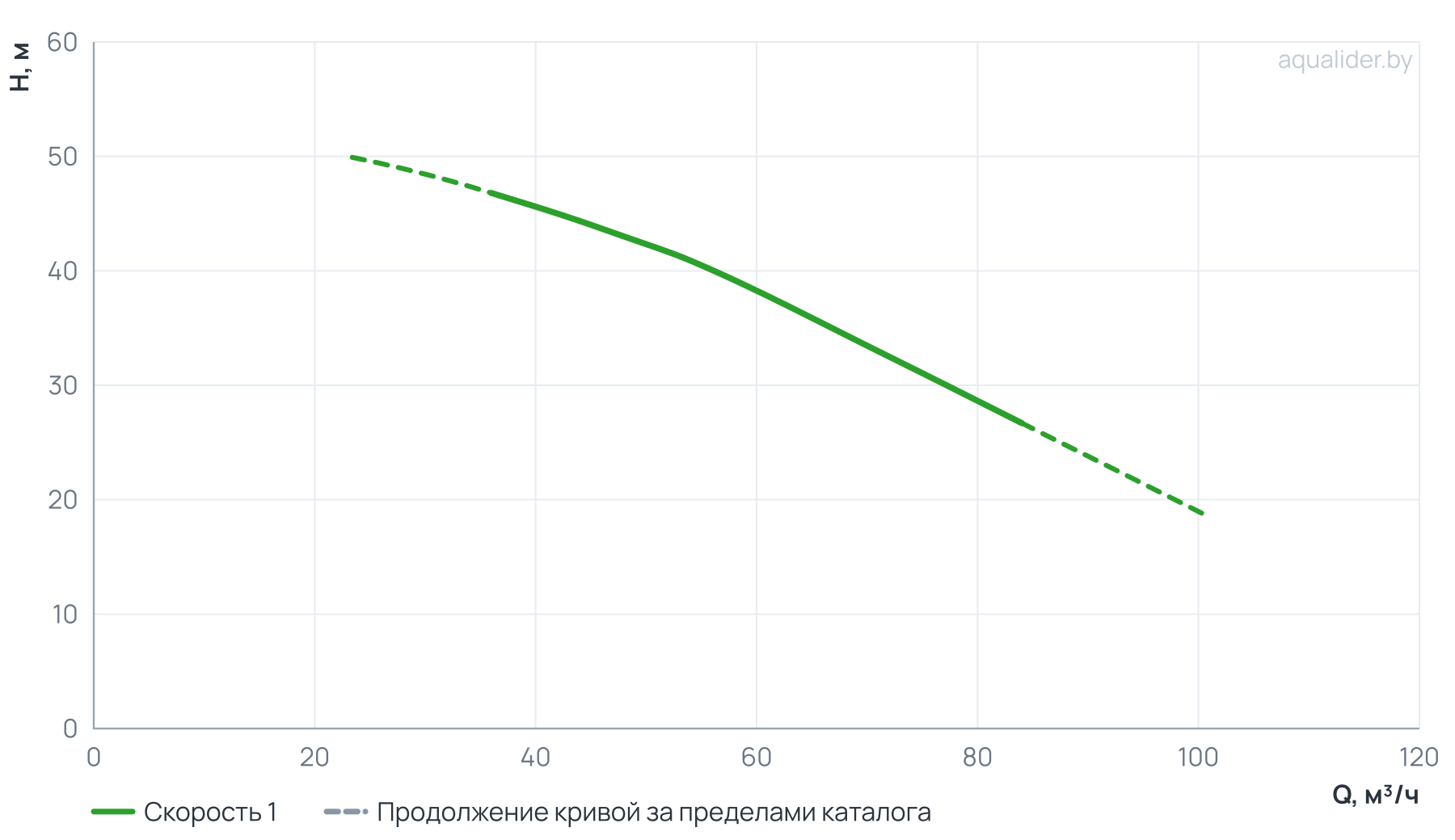 График напора и расхода: Консольно-моноблочный фланцевый насос PSTG 50-200/92 (N)