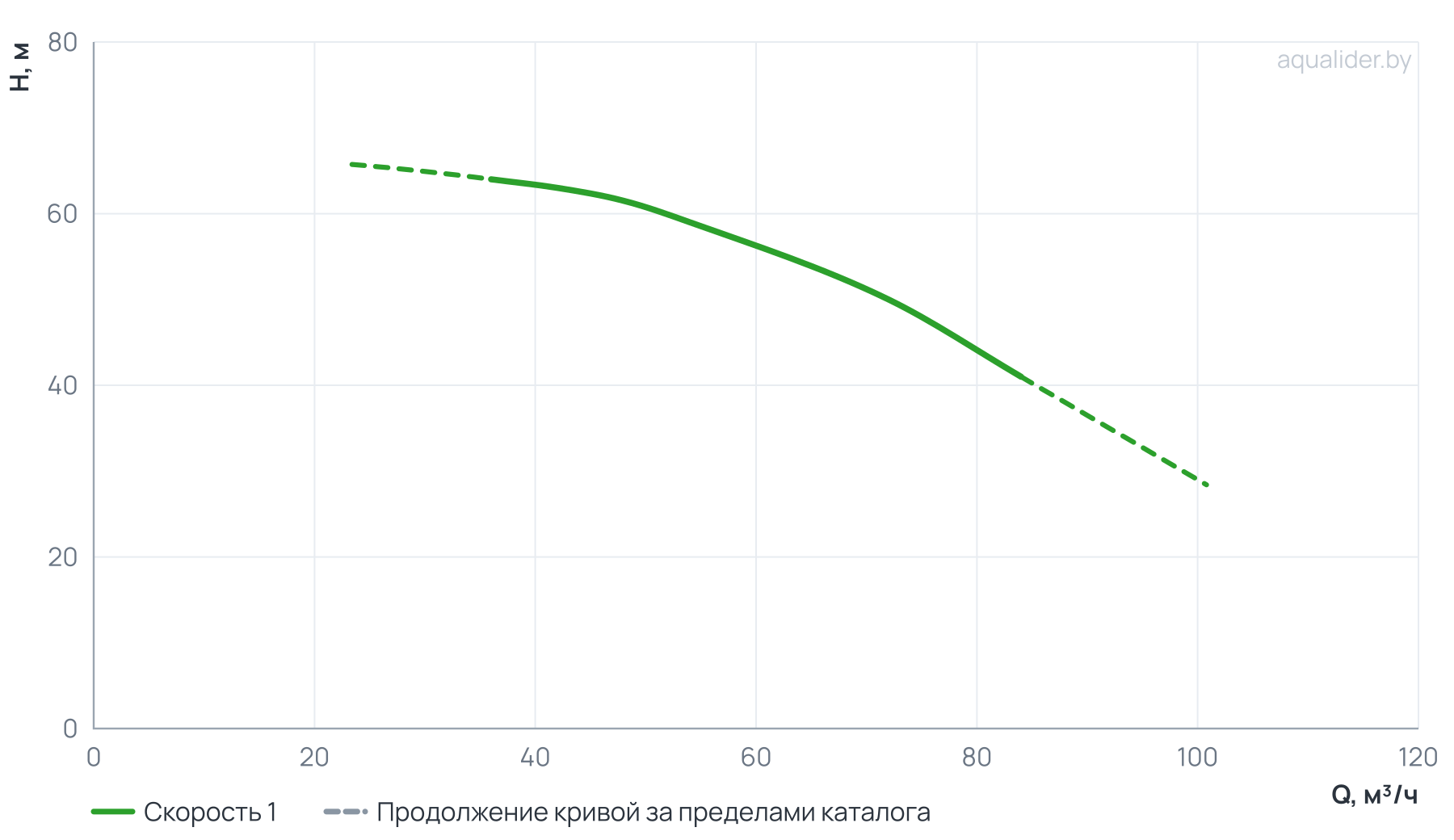 График напора и расхода: Консольно-моноблочный фланцевый насос PSTG 50-250/150 (N)