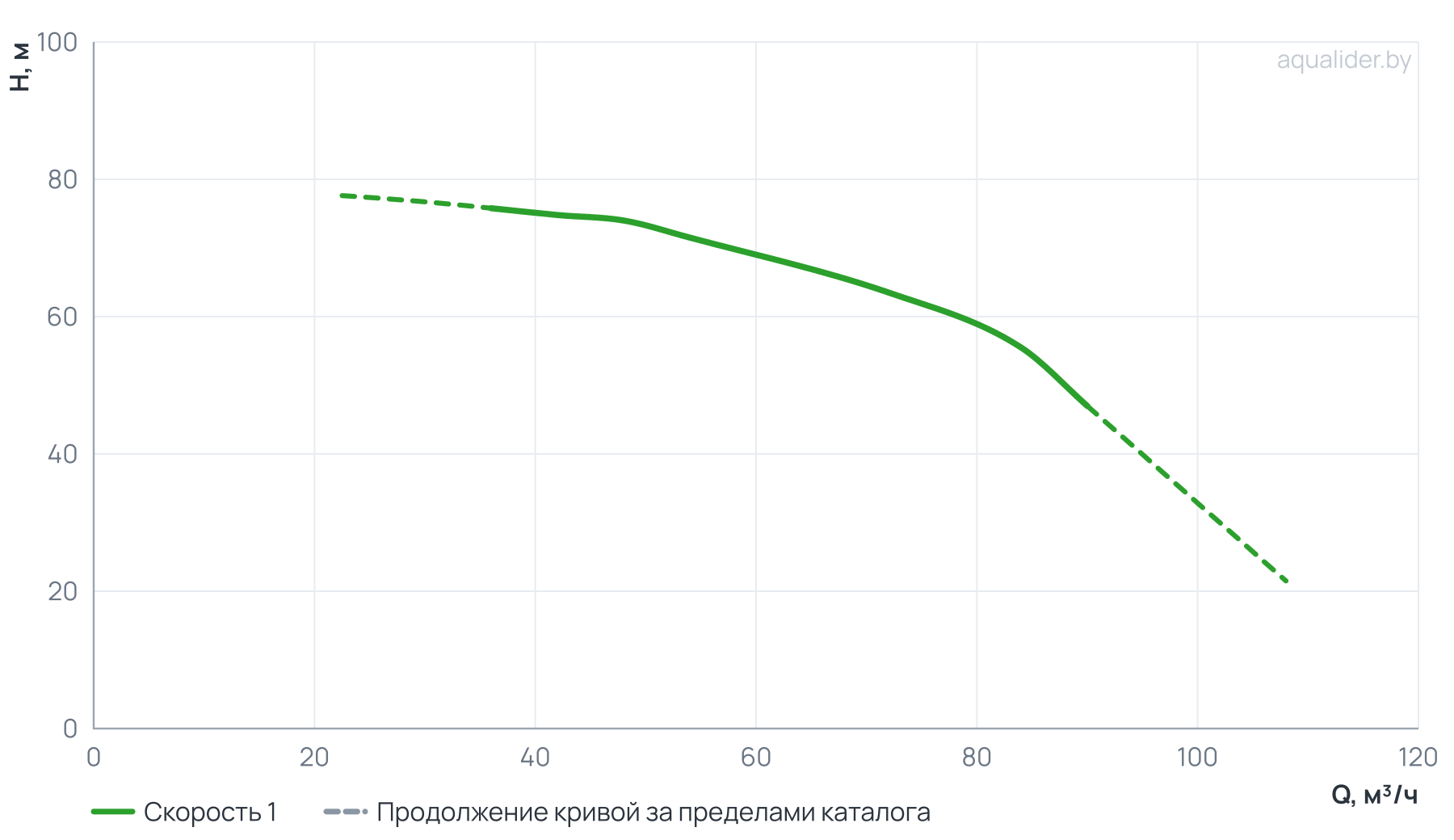 График напора и расхода: Консольно-моноблочный фланцевый насос PSTG 50-250/185 (N)