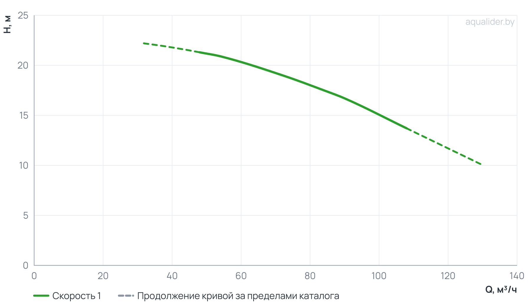 График напора и расхода: Консольно-моноблочный фланцевый насос PSTG 65-125/55 (N)