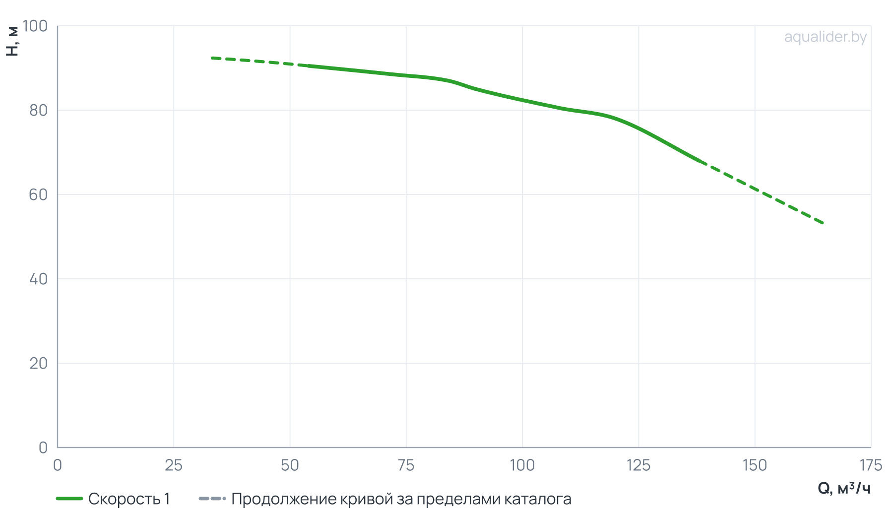 График напора и расхода: Консольно-моноблочный фланцевый насос PSTG 65-250/370 (N)