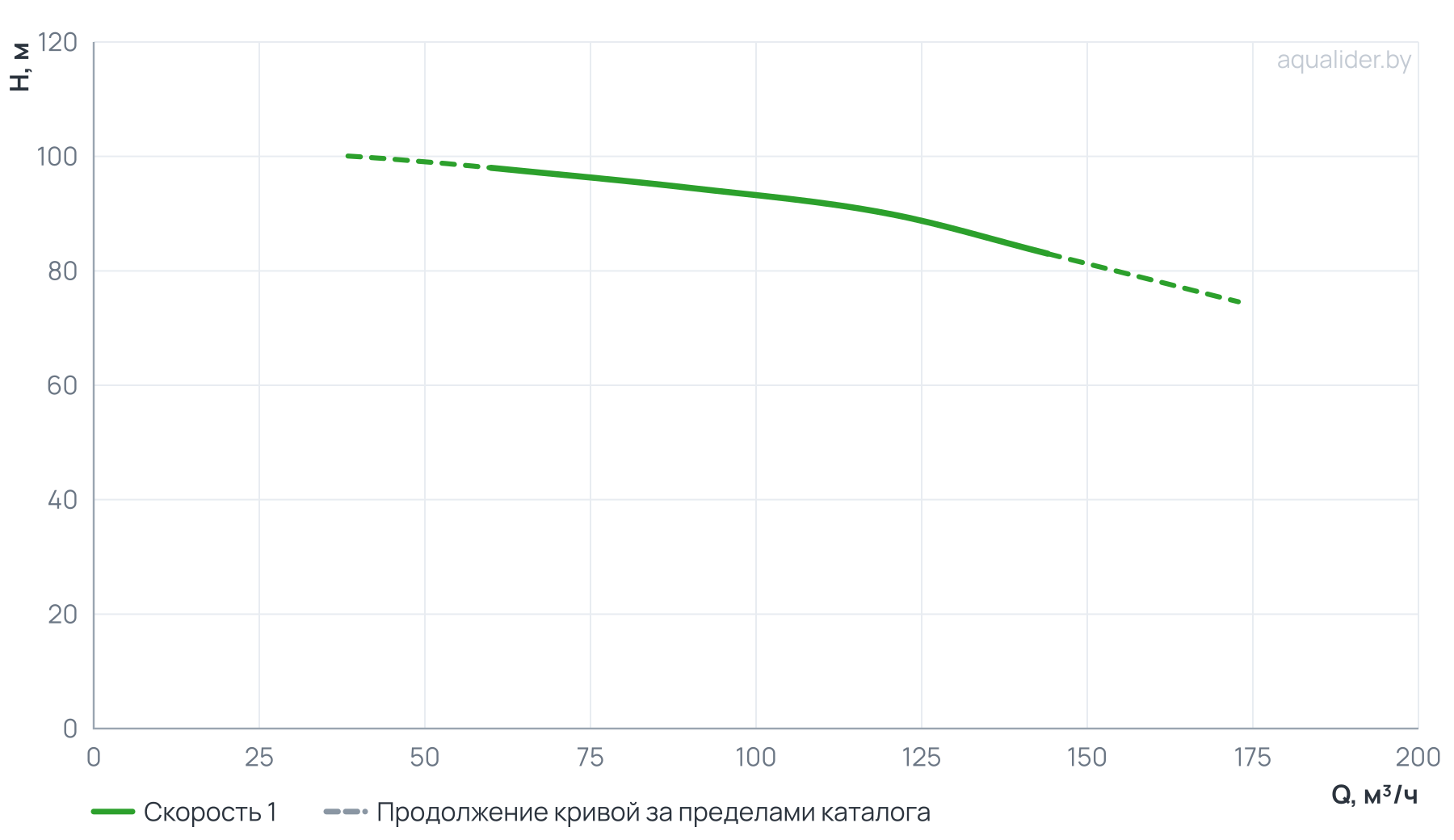 График напора и расхода: Консольно-моноблочный фланцевый насос PSTG 65-315/450 (N)