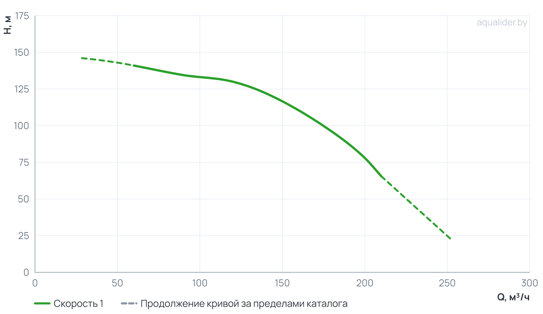 График напора и расхода: Консольно-моноблочный фланцевый насос PSTG 65-315/750 (N)