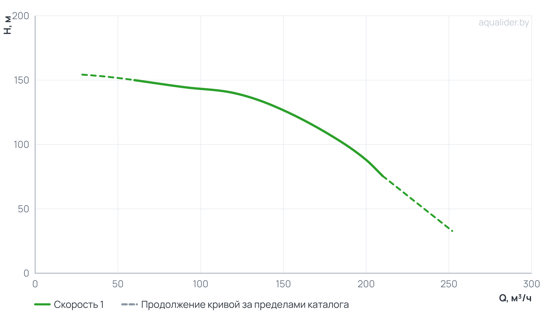 График напора и расхода: Консольно-моноблочный фланцевый насос PSTG 65-315/900 (N)