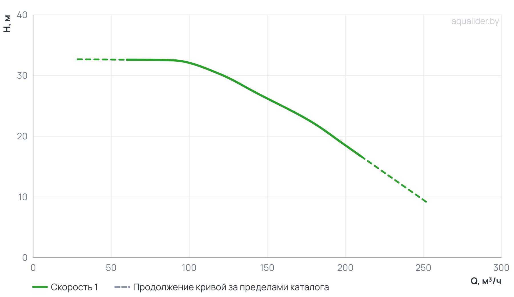 График напора и расхода: Консольно-моноблочный фланцевый насос PSTG 80-160/150 (N)