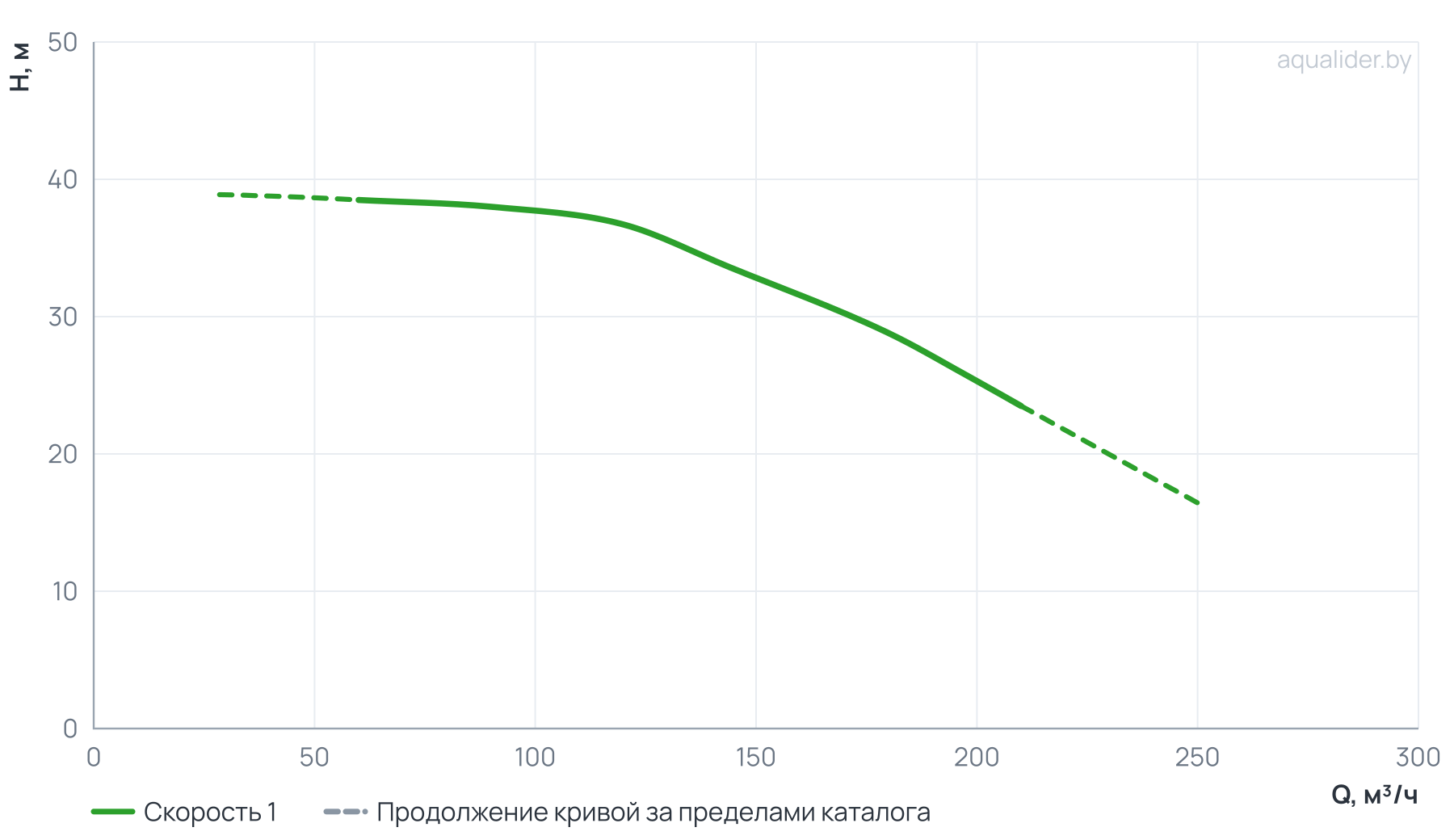 График напора и расхода: Консольно-моноблочный фланцевый насос PSTG 80-160/185 (N)