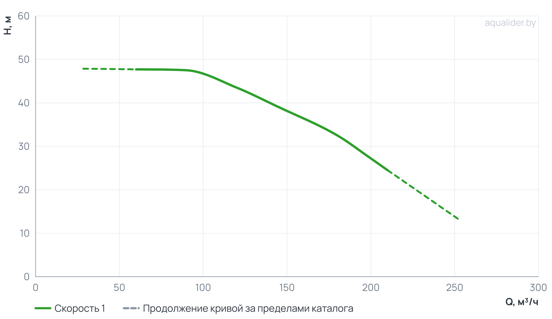 График напора и расхода: Консольно-моноблочный фланцевый насос PSTG 80-200/220 (N)