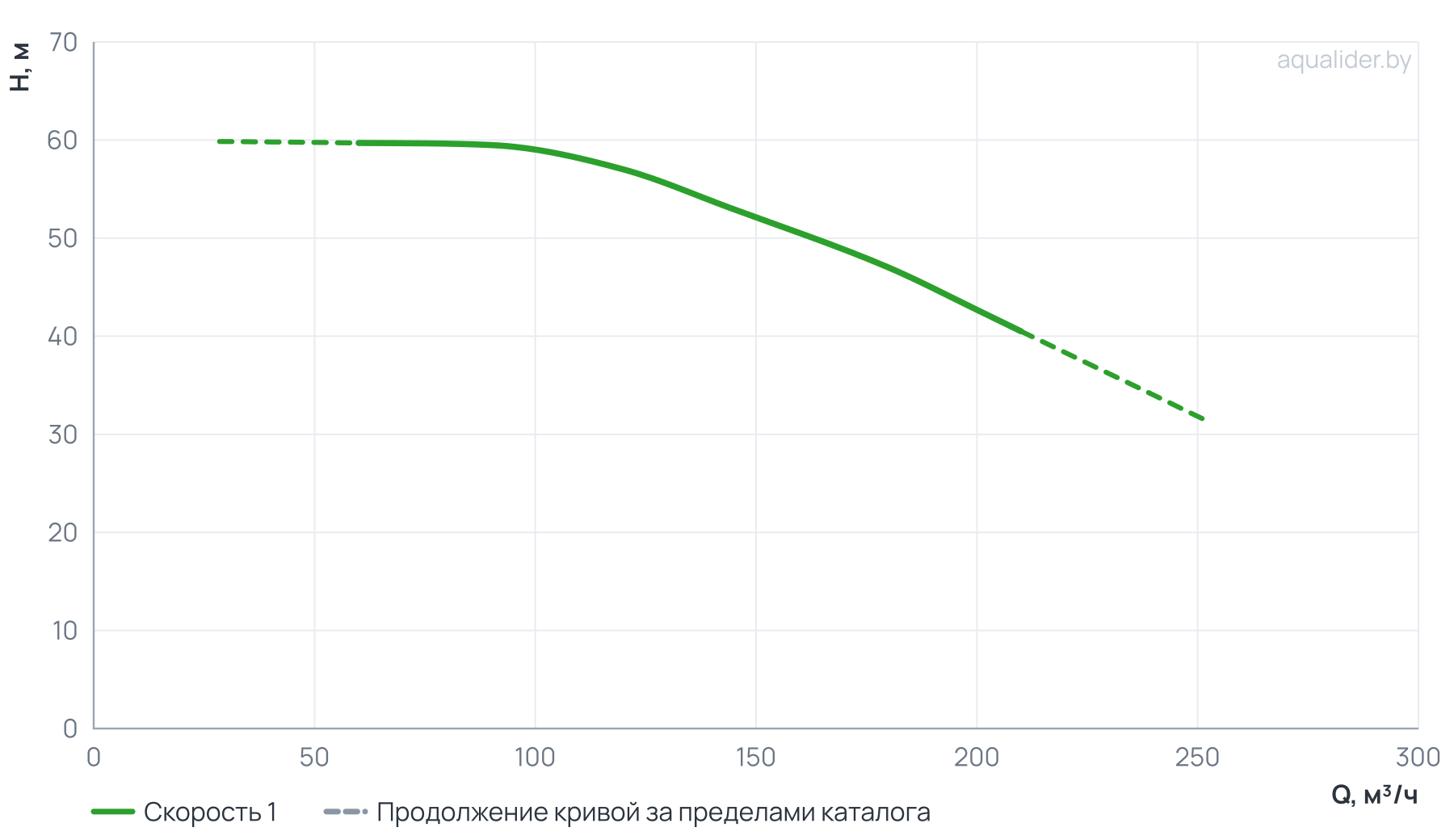 График напора и расхода: Консольно-моноблочный фланцевый насос PSTG 80-200/300 (N)