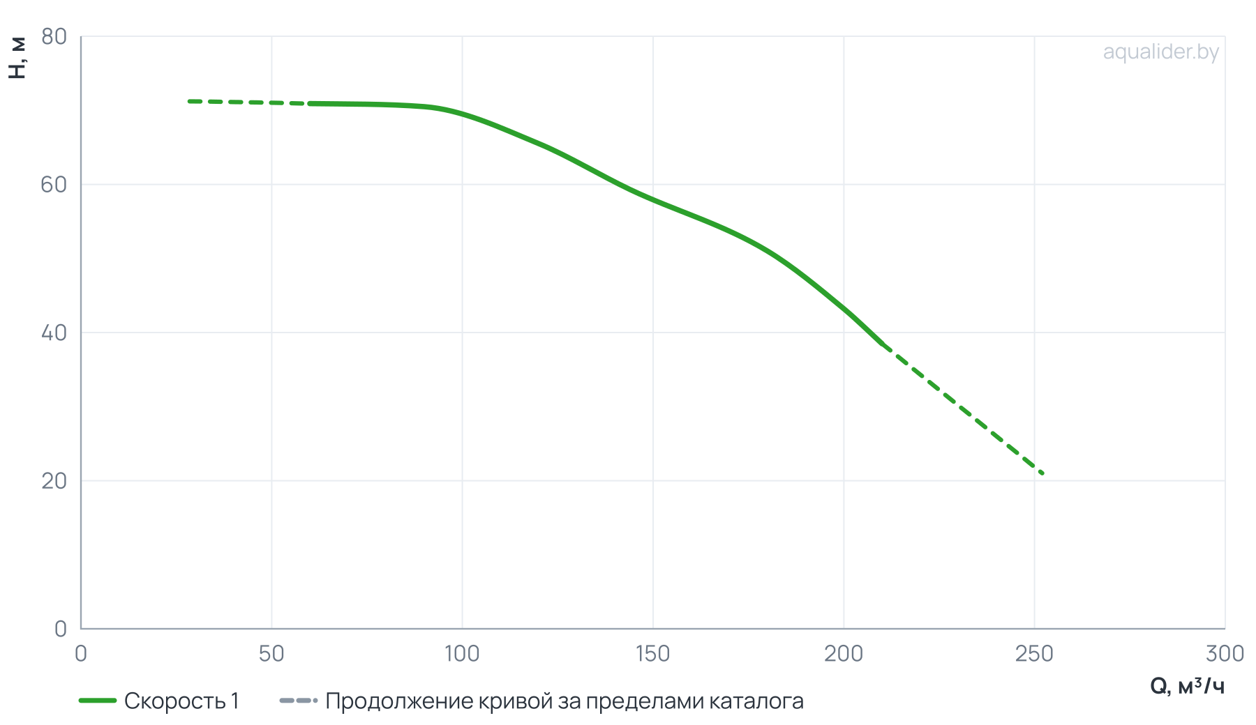График напора и расхода: Консольно-моноблочный фланцевый насос PSTG 80-250/370 (N)