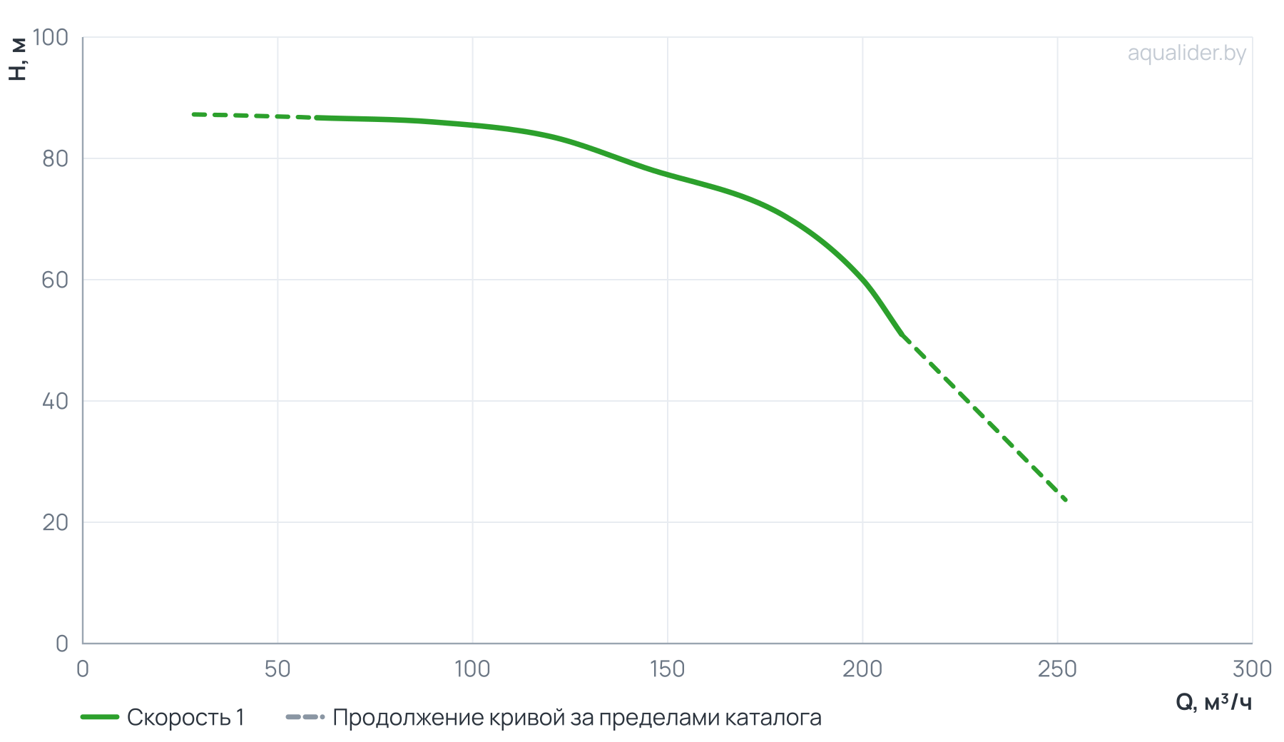 График напора и расхода: Консольно-моноблочный фланцевый насос PSTG 80-250/450 (N)