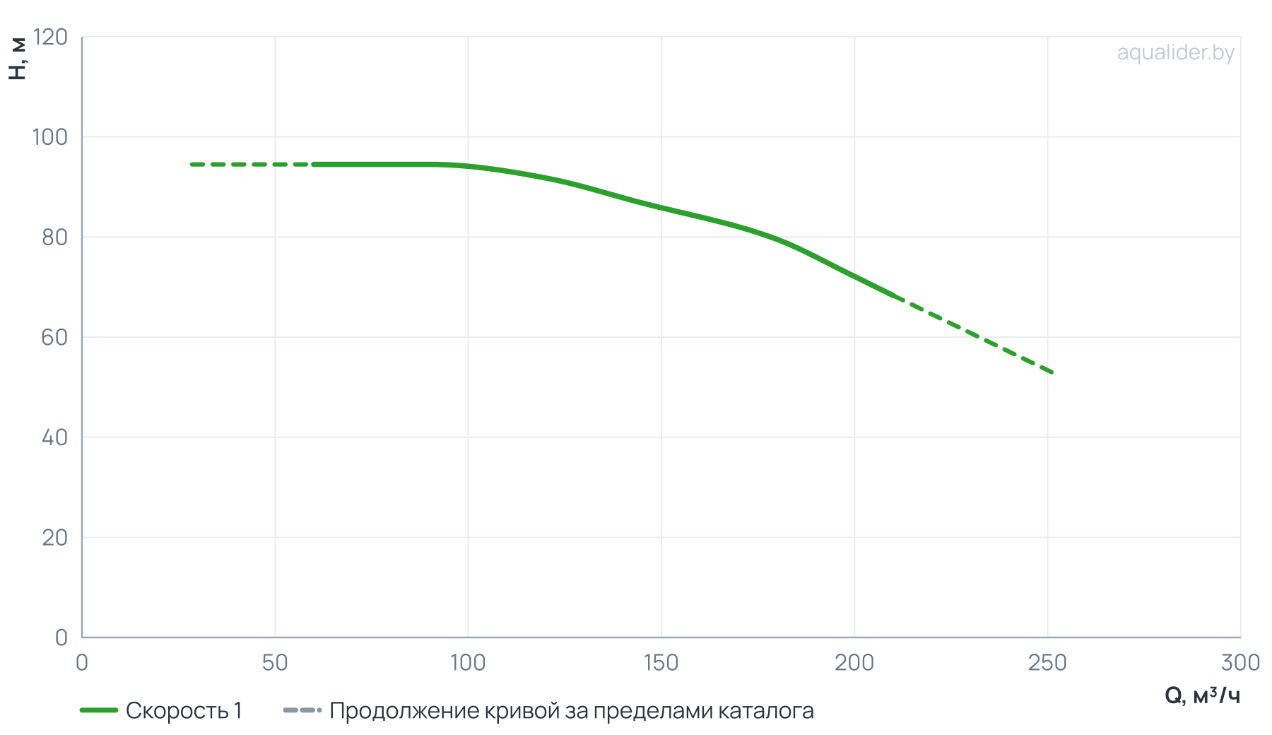 График напора и расхода: Консольно-моноблочный фланцевый насос PSTG 80-250/550 (N)