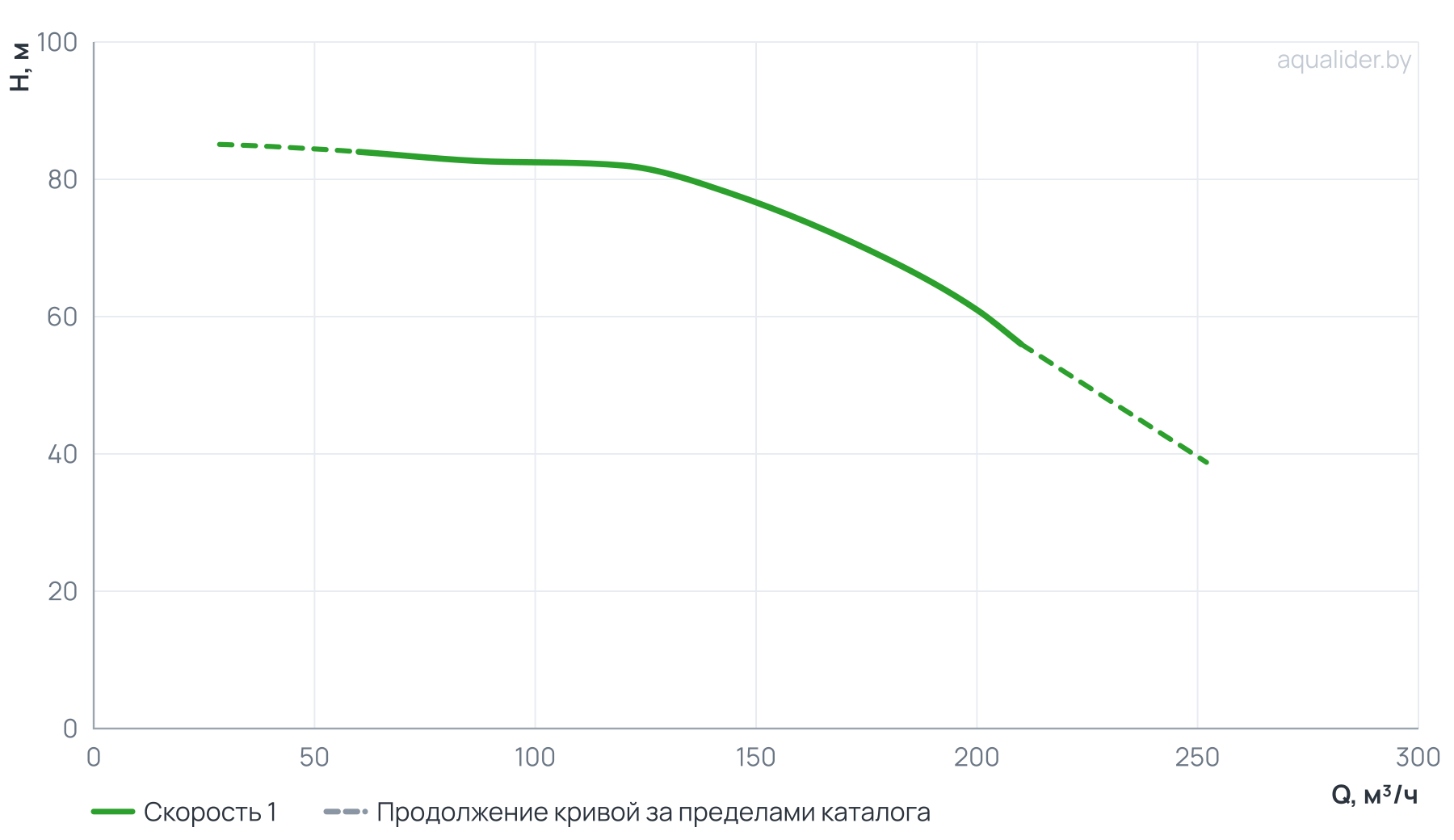 График напора и расхода: Консольно-моноблочный фланцевый насос PSTG 80-315/450 (N)