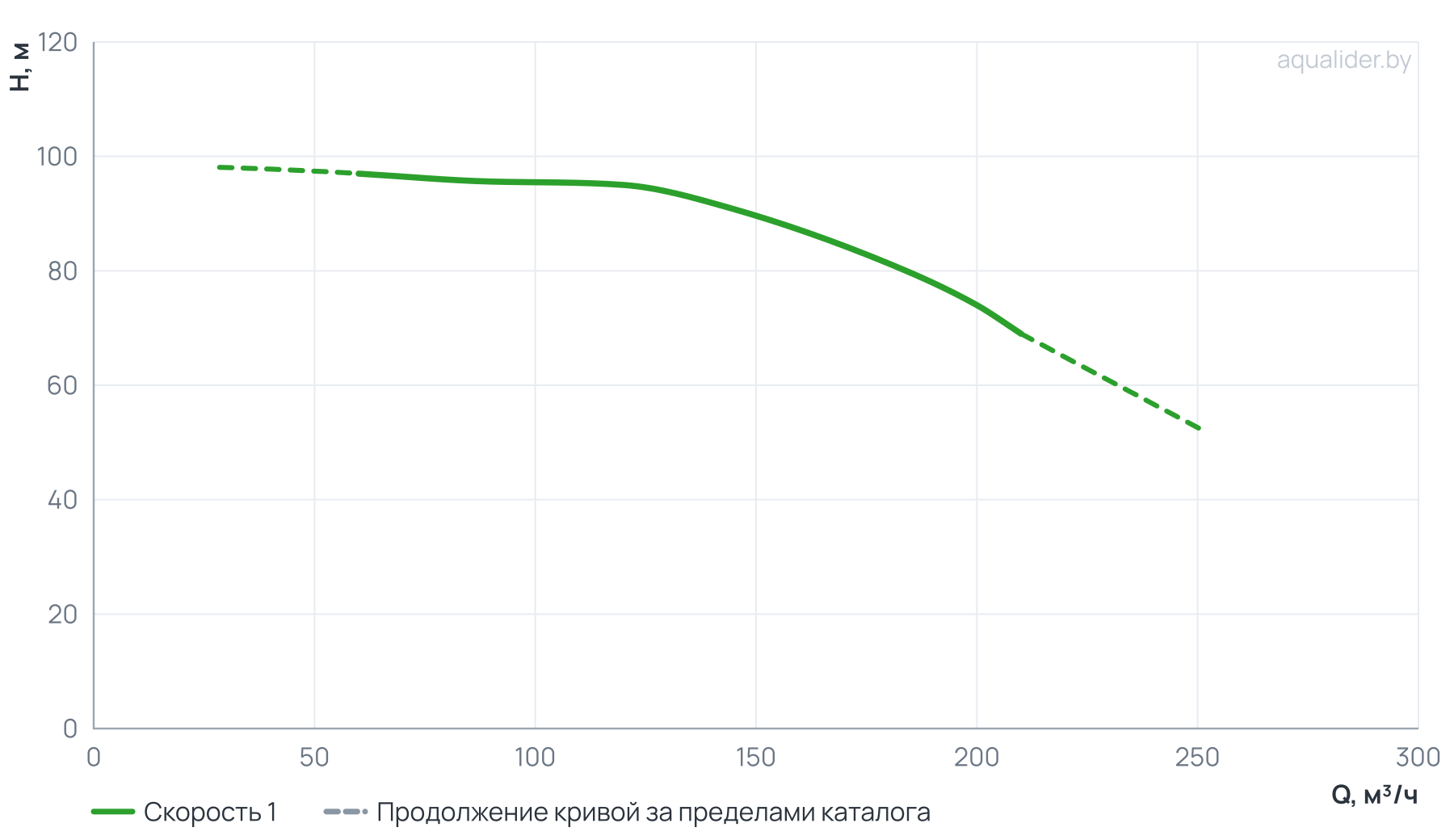 График напора и расхода: Консольно-моноблочный фланцевый насос PSTG 80-315/550 (N)